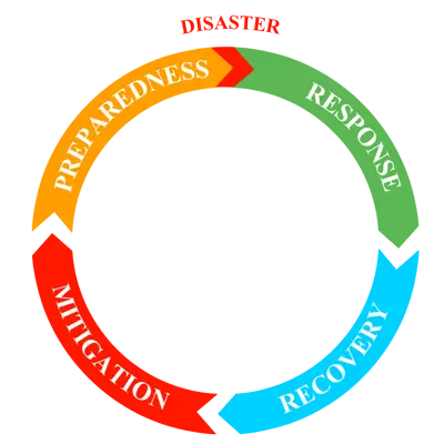 Circular diagram illustrating the disaster management cycle with four stages: Preparedness (orange), Disaster (red lettering), Response (green), Recovery (blue), Mitigation (red).
